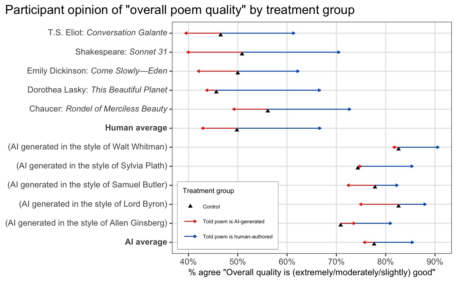 Figure from Colin Fraser on Twitter based on data from Porter and Machery (2024). It shows that overall, human-written poetry (T.S. Eliot, Shakespeare, Dickinson, etc.) is rated much lower than AI-generated poetry, but that being told a poem is human-written heavily increases ratings of quality.